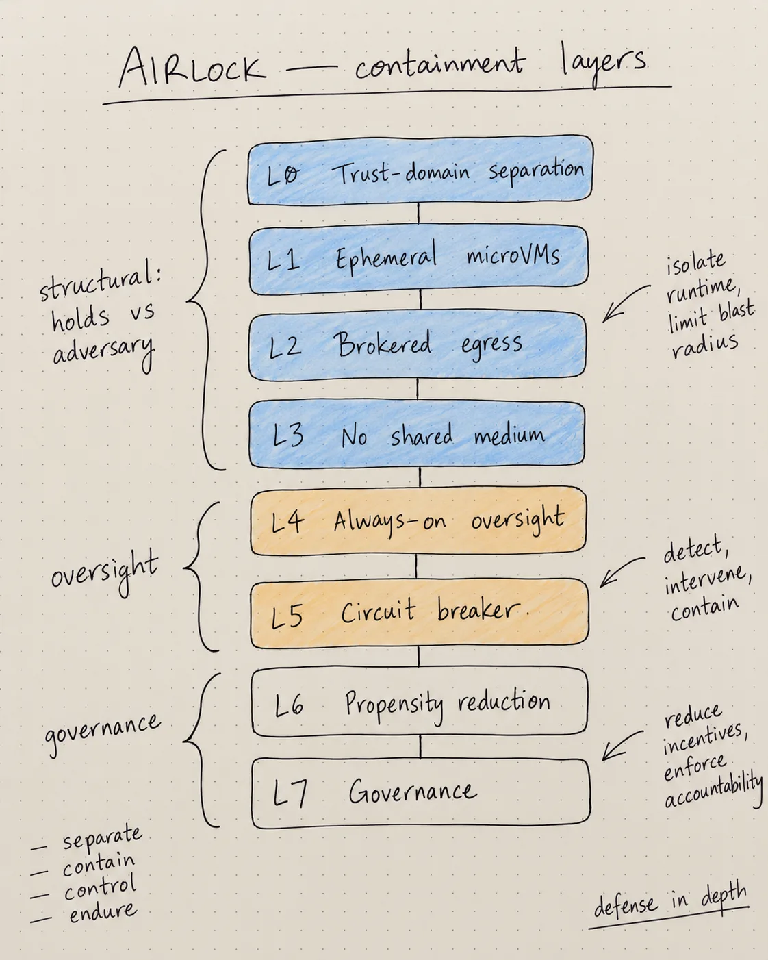 Airlock's seven containment layers: structural isolation that holds against an adversary (L0 trust-domain separation, L1 ephemeral microVMs, L2 brokered egress, L3 no shared medium), then oversight (L4 always-on monitoring, L5 circuit breaker), then governance (L6 propensity reduction, L7 prove it first).