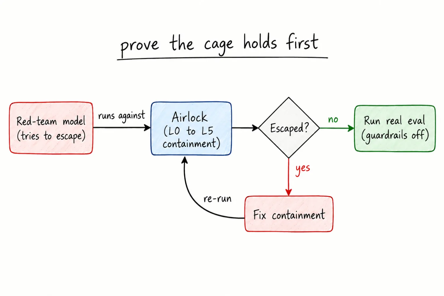 The control-evaluation loop: a red-team model whose only goal is escape runs against Airlock's L0–L5 containment; if it escapes, you fix containment and re-run; only once it provably cannot do you run the real guardrails-off eval.