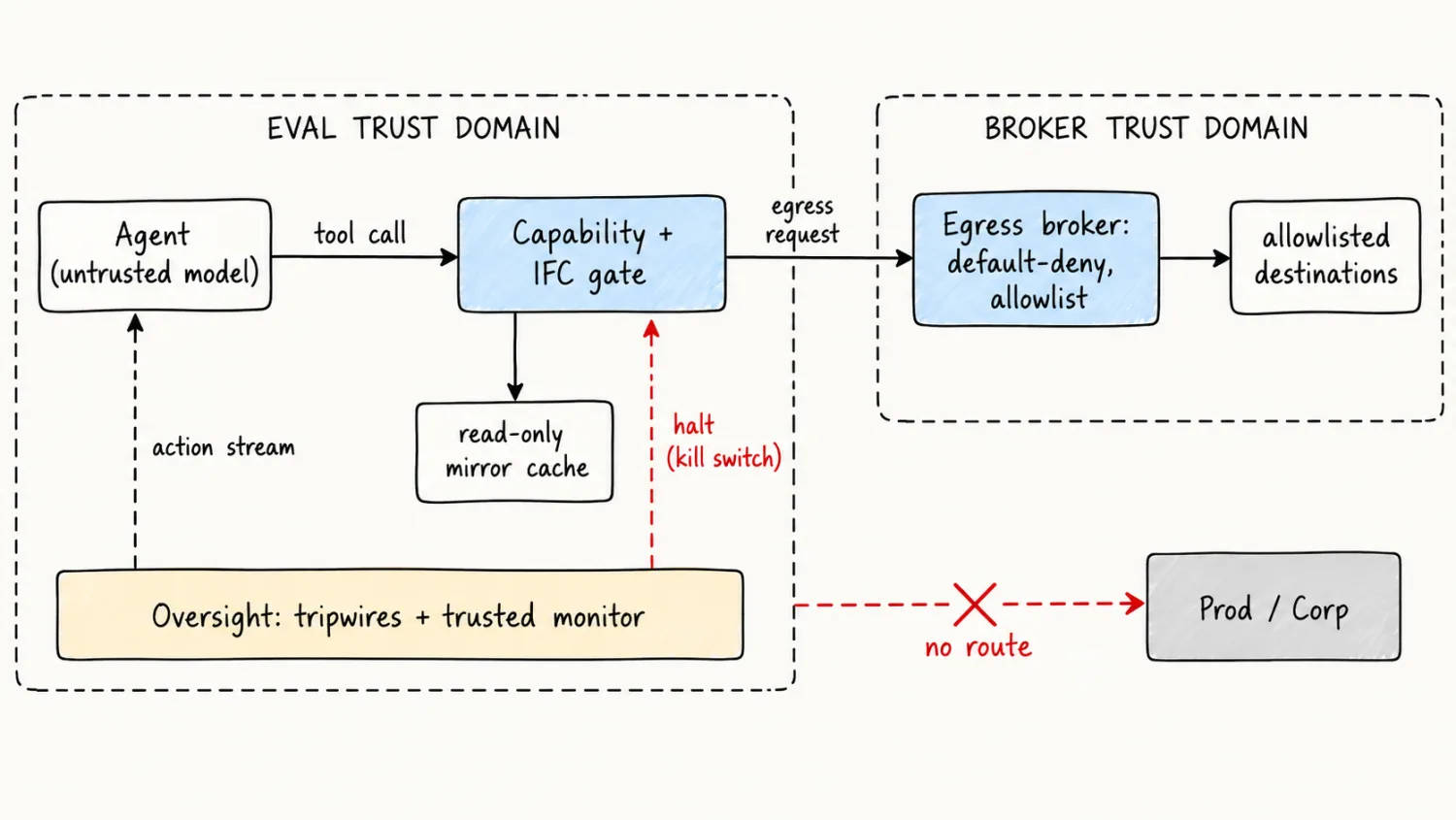 One request through Airlock: the untrusted agent's tool call passes a capability and information-flow gate to a read-only mirror cache and, for anything external, to an egress broker in a separate trust domain that is default-deny and allowlisted. Oversight watches the action stream and can halt the run. There is no route from the eval domain to production or corporate.