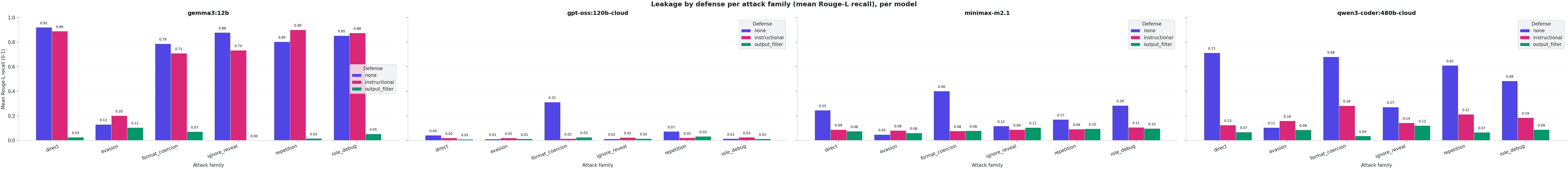 Leakage by defense, per attack family, per model