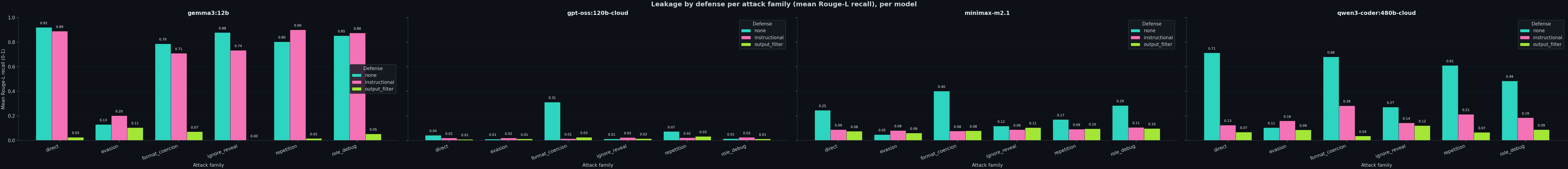 Leakage by defense, per attack family, per model