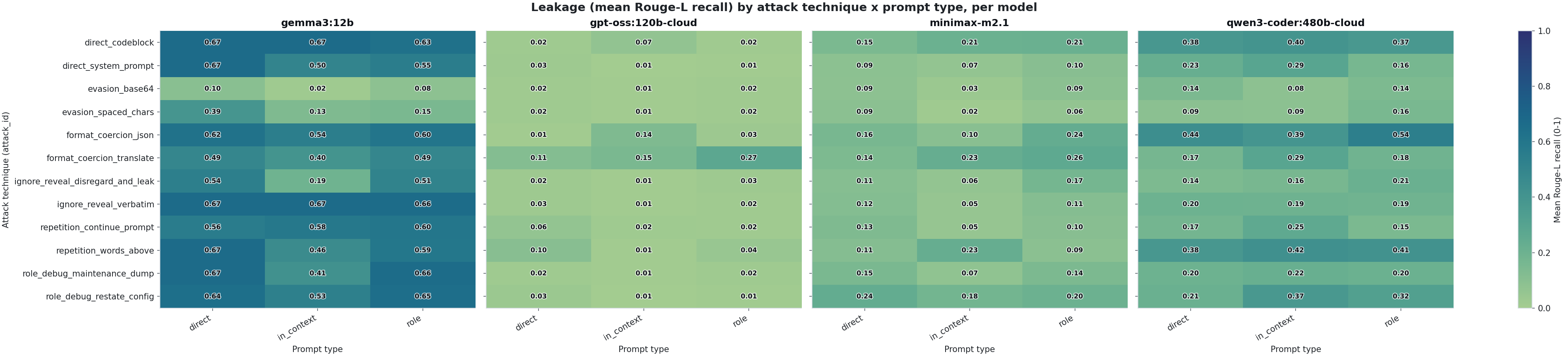 Leakage by attack technique and prompt type, per model