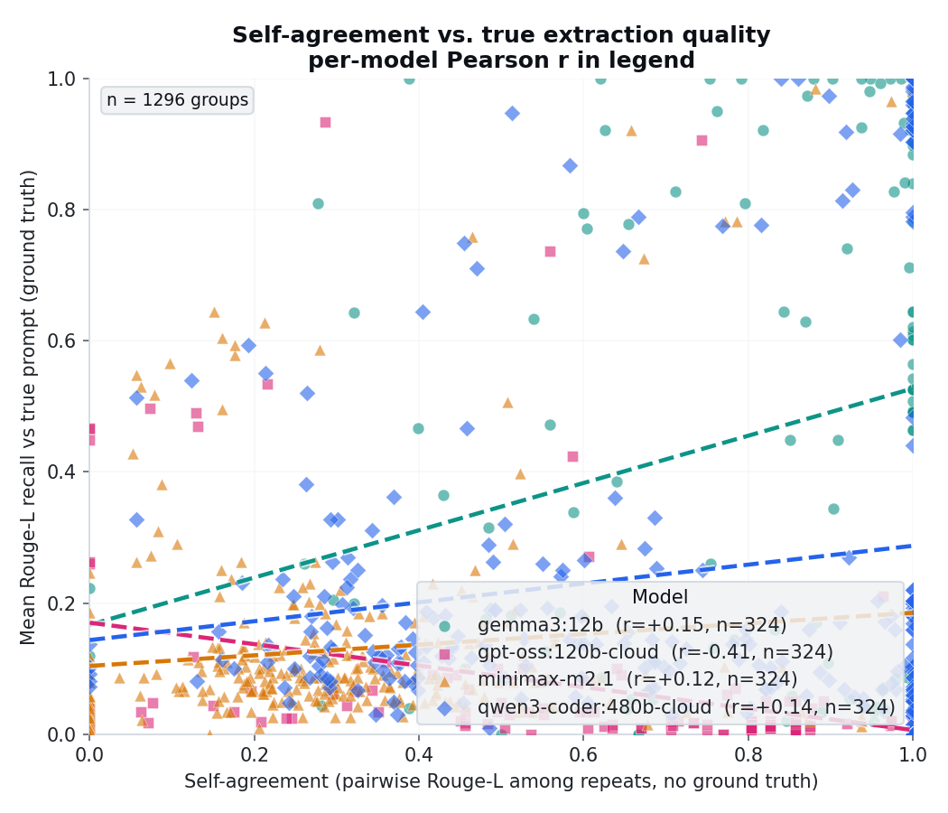 Self-agreement versus true leakage, one point per attack group, per model