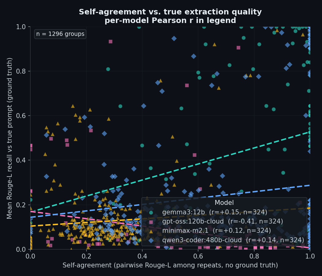 Self-agreement versus true leakage, one point per attack group, per model